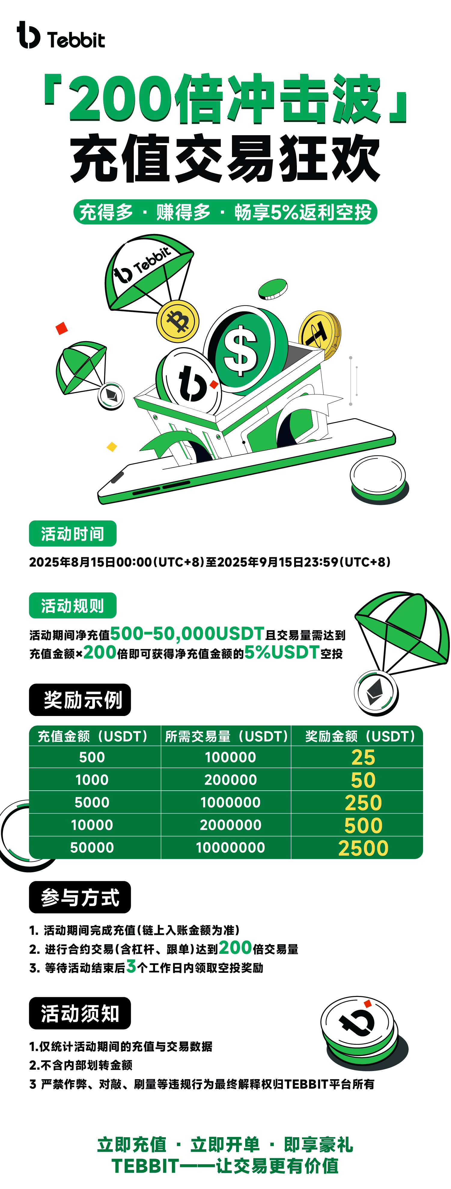 200倍冲击波」充值交易狂欢—— 充得多· 赚得多· 畅享5%返利空投– Tebbit公告中心